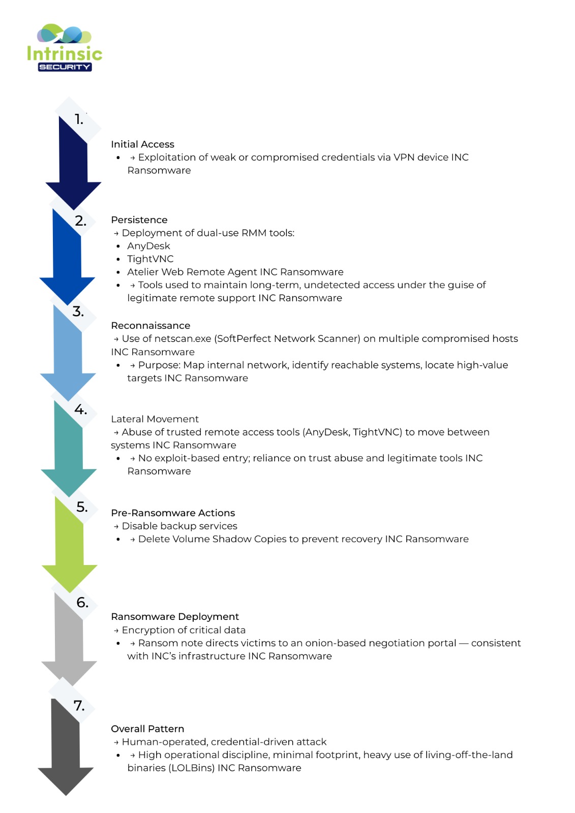 From Beachhead to Breach: A Multi-Stage Intrusion Leading to INC Ransomware Deployment By Ali Hussein, Joao Marques
